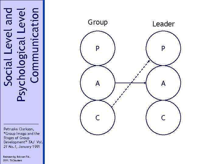 Social Level and Psychological Level Communication Redrawn by Rob van Tol, 2011. TA Student