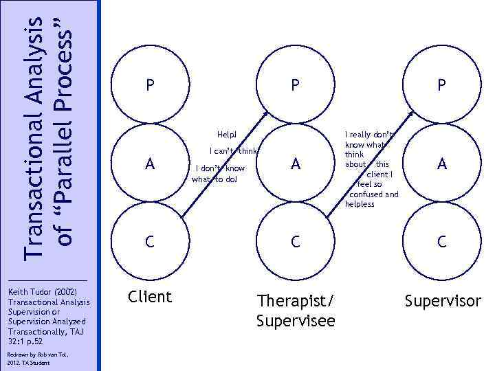 Transactional Analysis of “Parallel Process” Keith Tudor (2002) Transactional Analysis Supervision or Supervision Analyzed