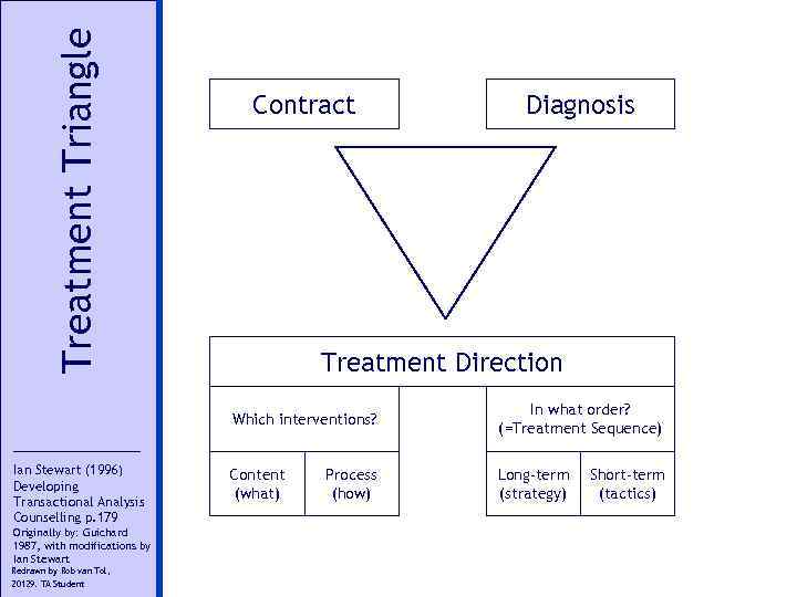 Treatment Triangle Contract Diagnosis Treatment Direction Which interventions? Ian Stewart (1996) Developing Transactional Analysis