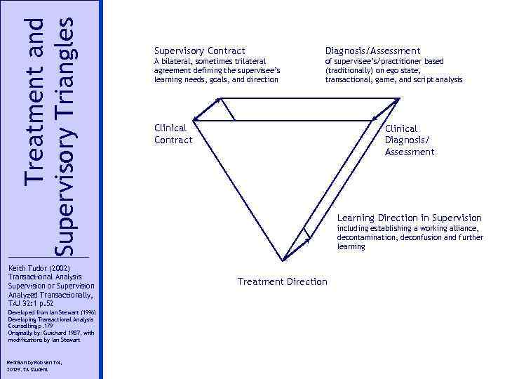 Treatment and Supervisory Triangles Keith Tudor (2002) Transactional Analysis Supervision or Supervision Analyzed Transactionally,