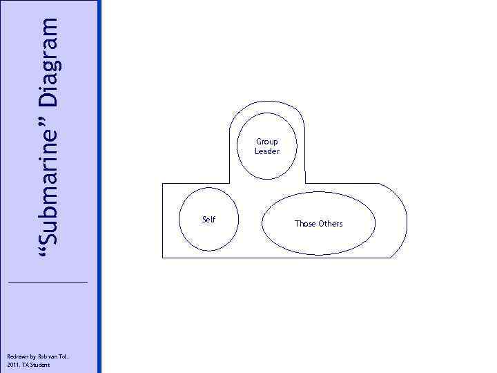 “Submarine” Diagram Redrawn by Rob van Tol, 2011. TA Student Group Leader Self Those