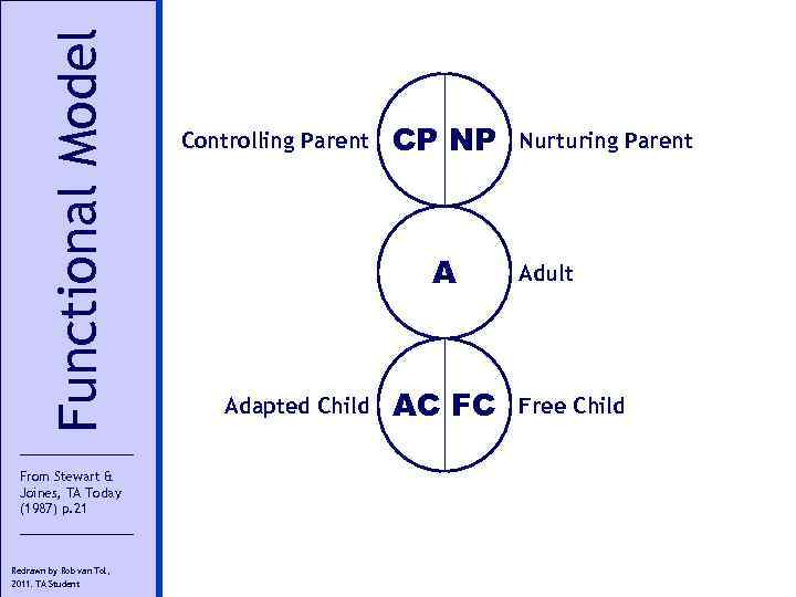 Functional Model From Stewart & Joines, TA Today (1987) p. 21 Redrawn by Rob