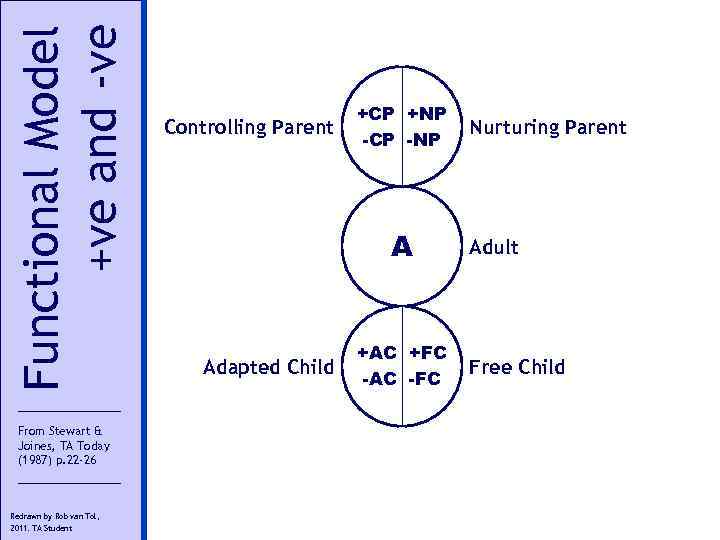 Functional Model +ve and -ve From Stewart & Joines, TA Today (1987) p. 22