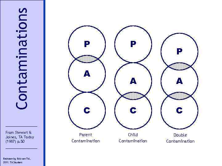 Contaminations From Stewart & Joines, TA Today (1987) p. 50 Redrawn by Rob van