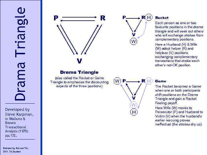 Drama Triangle Developed by Steve Karpman, in Wollams & Brown: Transactional Analysis (1978) pp.