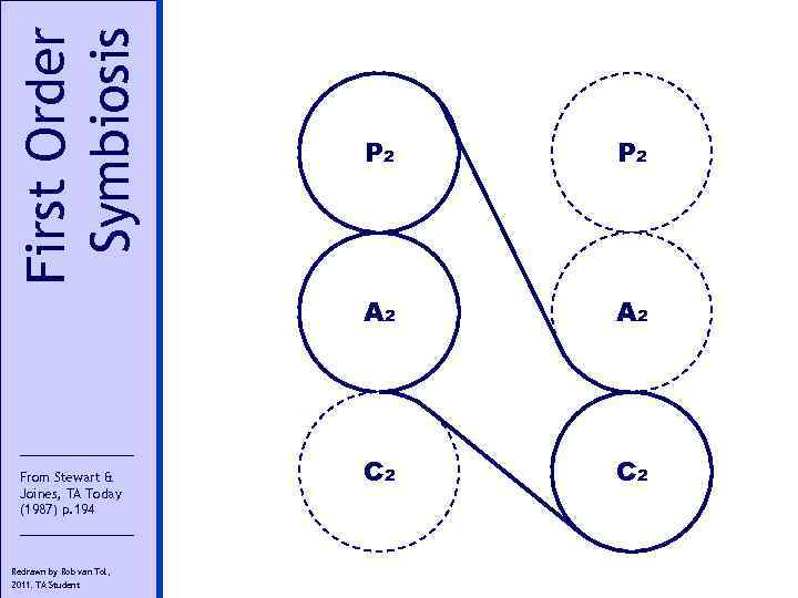 First Order Symbiosis Redrawn by Rob van Tol, 2011. TA Student P 2 A