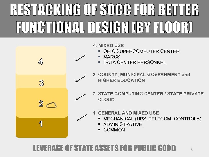 RESTACKING OF SOCC FOR BETTER FUNCTIONAL DESIGN (BY FLOOR) 4. MIXED USE 4 3