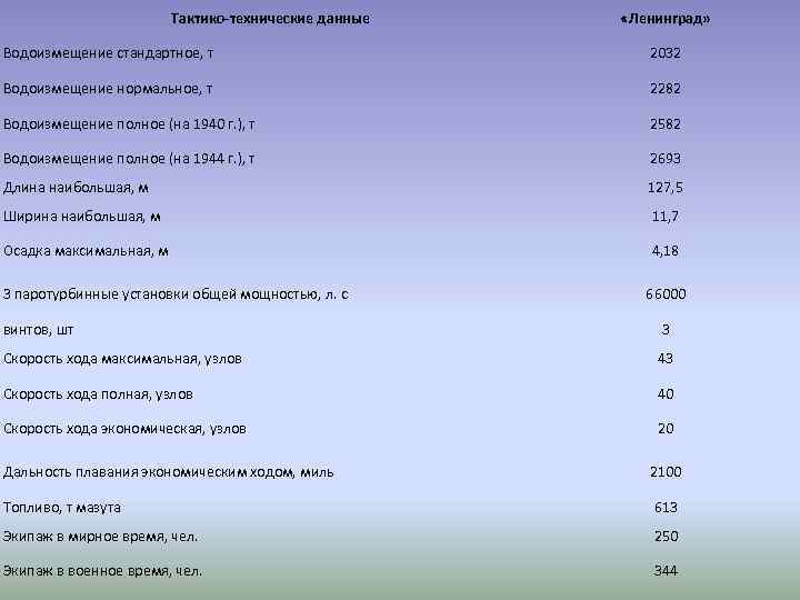 Тактико-технические данные «Ленинград» Водоизмещение стандартное, т 2032 Водоизмещение нормальное, т 2282 Водоизмещение полное (на