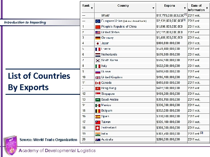 Introduction to Importing List of Countries By Exports Source: World Trade Organization Academy of