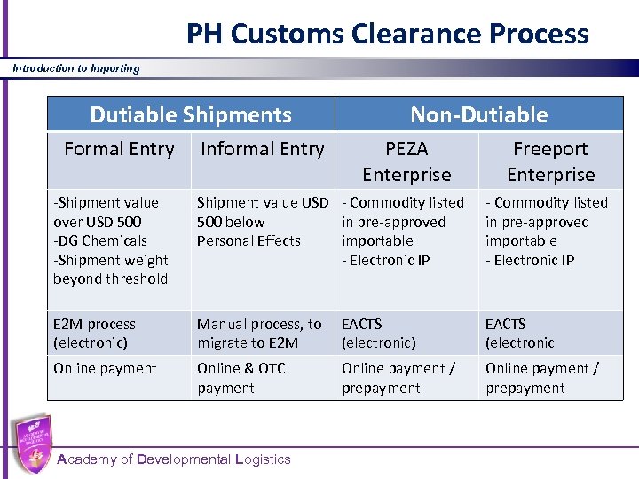 PH Customs Clearance Process Introduction to Importing Dutiable Shipments Formal Entry Informal Entry Non-Dutiable