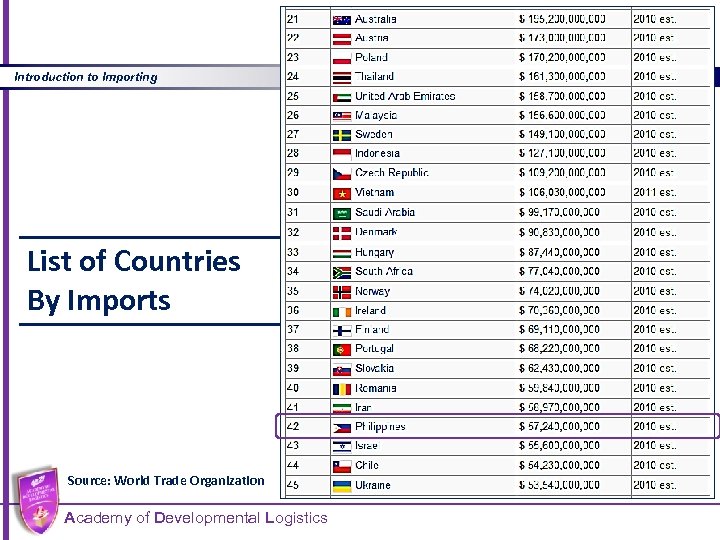 Introduction to Importing List of Countries By Imports Source: World Trade Organization Academy of