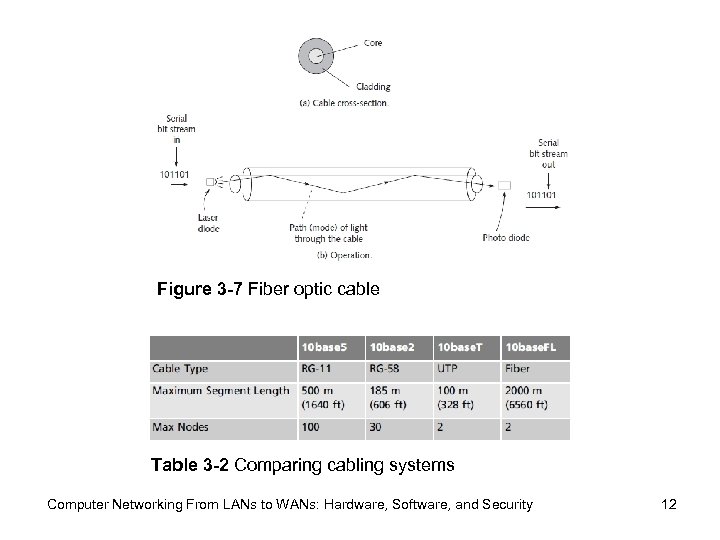 Figure 3 -7 Fiber optic cable Table 3 -2 Comparing cabling systems Computer Networking