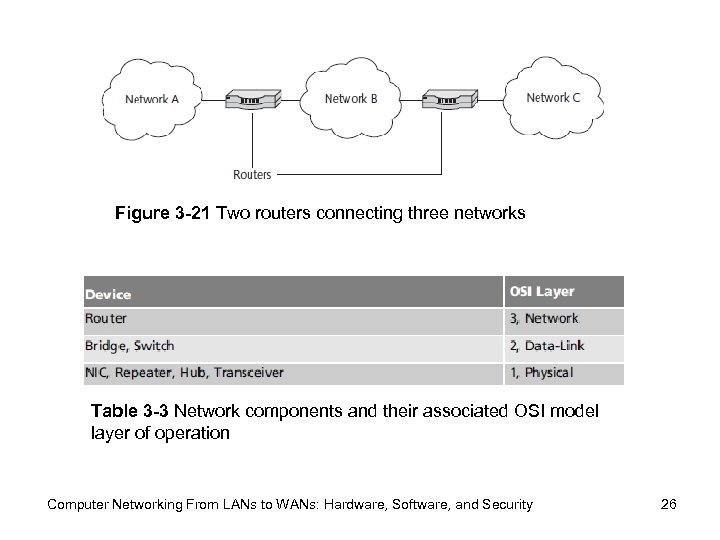 Figure 3 -21 Two routers connecting three networks Table 3 -3 Network components and