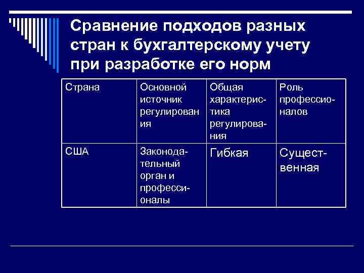 Сравнение подходов разных стран к бухгалтерскому учету при разработке его норм Страна Основной источник