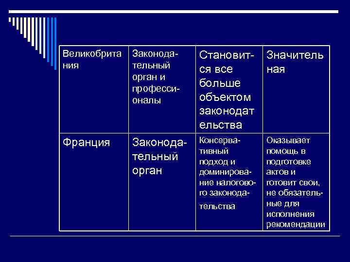 Великобрита ния Законодательный орган и профессионалы Становится все больше объектом законодат ельства Значитель ная