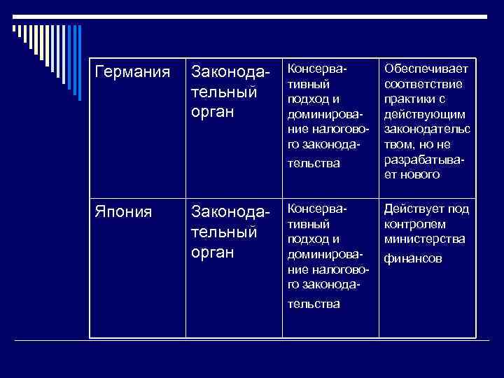 Германия Законодательный орган Консервативный подход и доминирование налогового законодательства Япония Законодательный орган Консервативный подход
