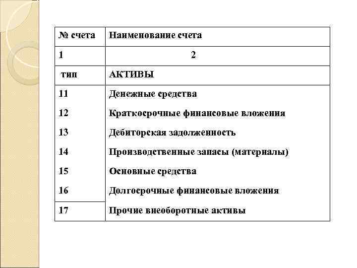 № счета Наименование счета 1 2 тип АКТИВЫ 11 Денежные средства 12 Краткосрочные финансовые