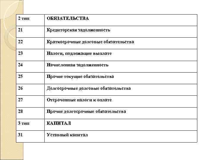 2 тип ОБЯЗАТЕЛЬСТВА 21 Кредиторская задолженность 22 Краткосрочные долговые обязательства 23 Налоги, подлежащие выплате