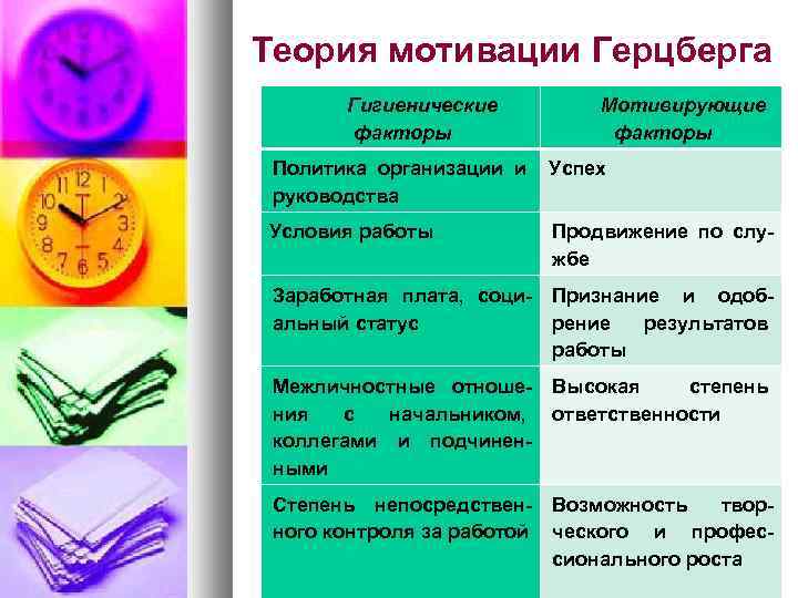 Теория мотивации Герцберга Гигиенические факторы Мотивирующие факторы Политика организации и руководства Успех Условия работы