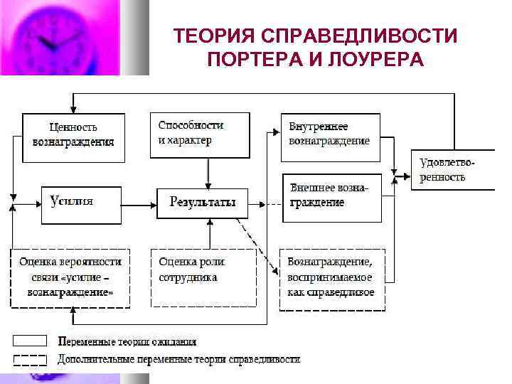 ТЕОРИЯ СПРАВЕДЛИВОСТИ ПОРТЕРА И ЛОУРЕРА 
