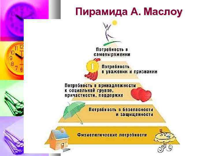Пирамида А. Маслоу 