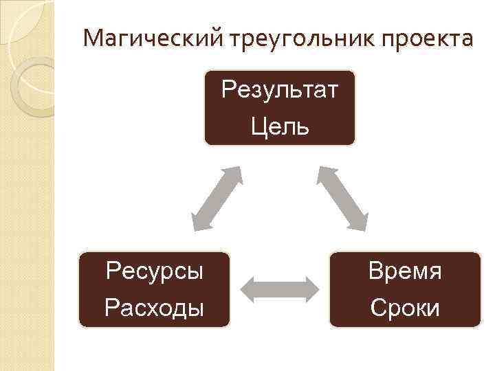 Магический треугольник проекта Результат Цель Ресурсы Время Расходы Сроки 