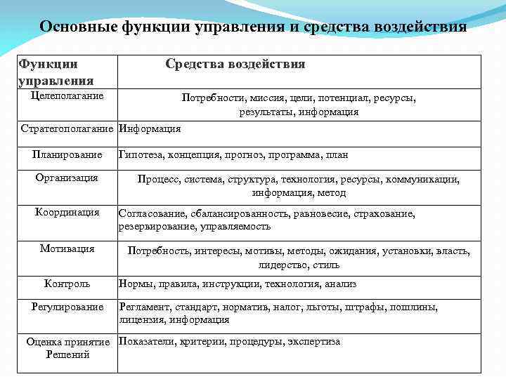 Основные функции управления и средства воздействия Функции управления Средства воздействия Целеполагание Потребности, миссия, цели,