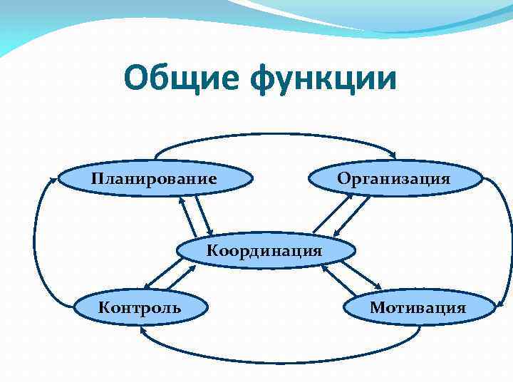 Общие функции Планирование Организация Координация Контроль Мотивация 