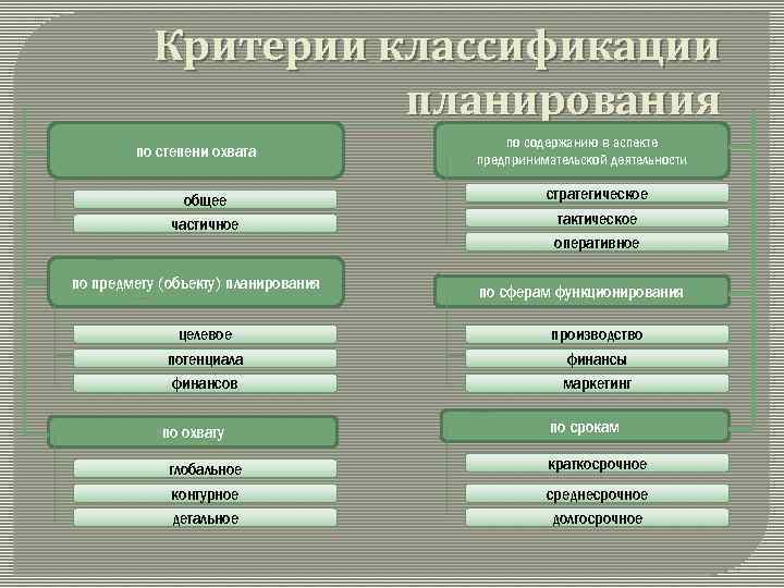 Вид плана соответствующий классификации плана по широте охвата ответ на тест