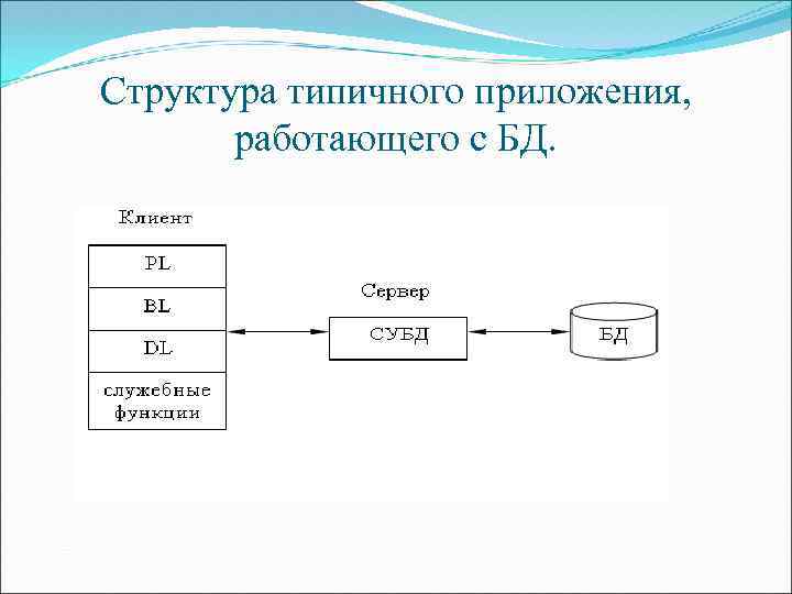 Схема работы приложения с БД. Структура типичных приложений.