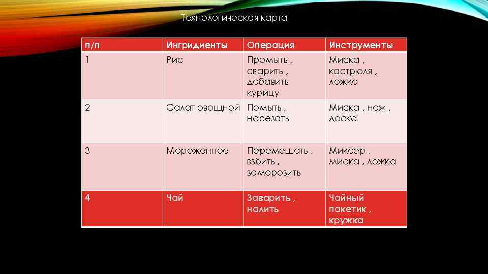 Технологическая карта п/п Ингридиенты Операция Инструменты 1 Рис Промыть , сварить , добавить курицу