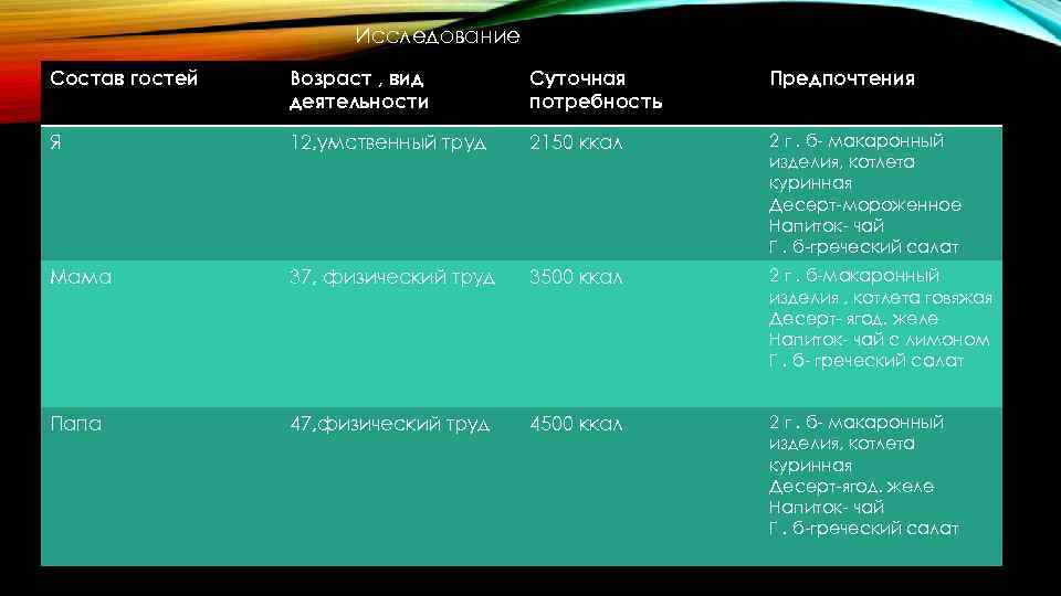 Исследование Состав гостей Возраст , вид деятельности Суточная потребность Предпочтения Я 12, умственный труд