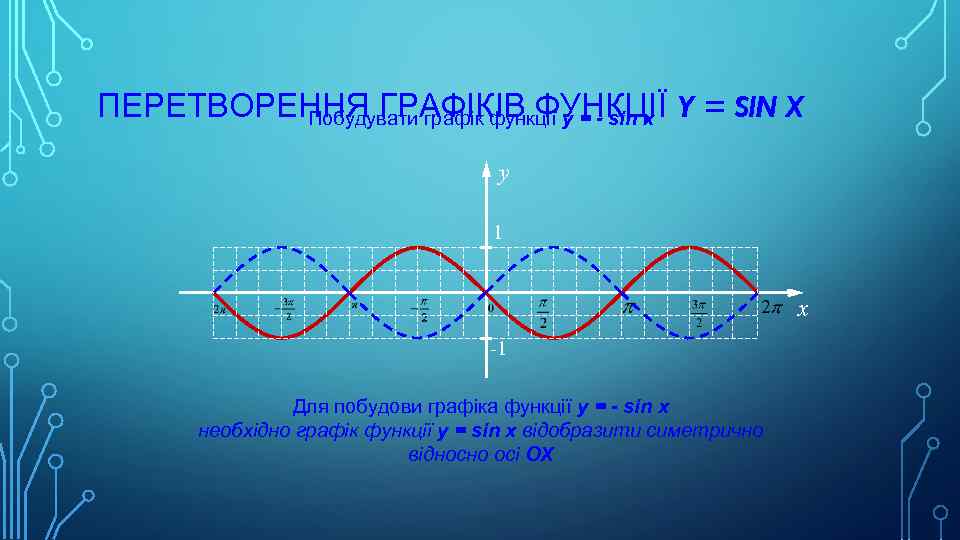 ПЕРЕТВОРЕННЯ ГРАФІКІВ ФУНКЦІЇ Y = SIN X Побудувати графік функції y = - sin