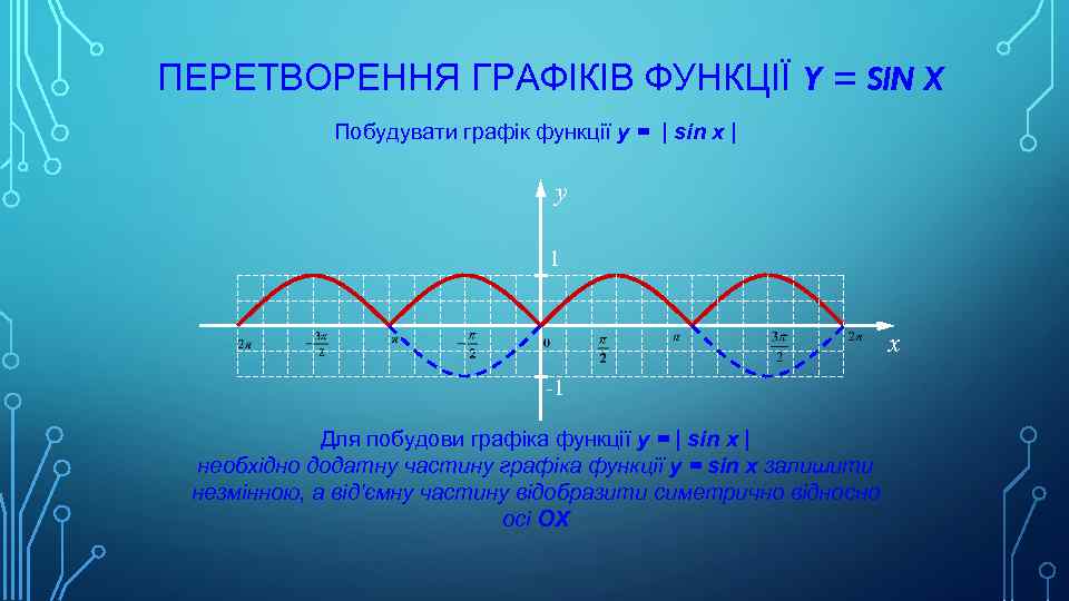 ПЕРЕТВОРЕННЯ ГРАФІКІВ ФУНКЦІЇ Y = SIN X Побудувати графік функції y = | sin