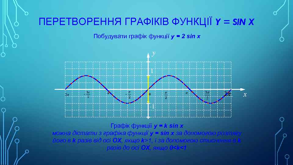 ПЕРЕТВОРЕННЯ ГРАФІКІВ ФУНКЦІЇ Y = SIN X Побудувати графік функції y = 2 sin