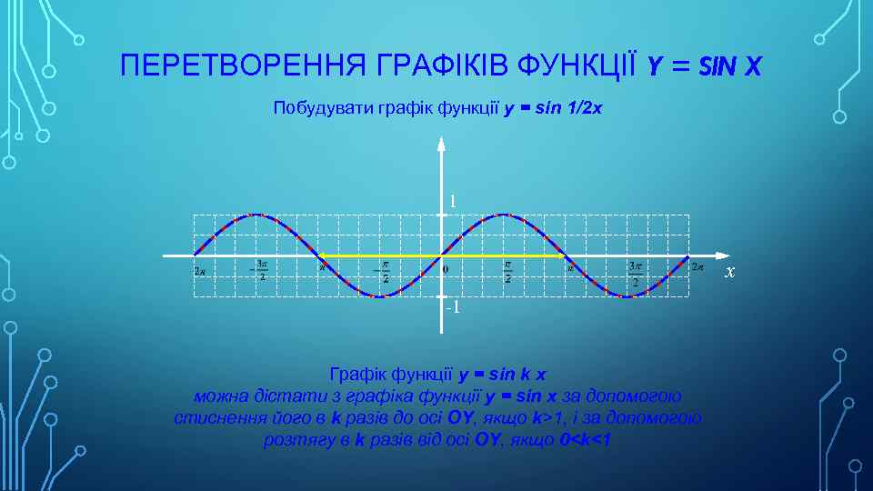 ПЕРЕТВОРЕННЯ ГРАФІКІВ ФУНКЦІЇ Y = SIN X Побудувати графік функції y = sin 1/2