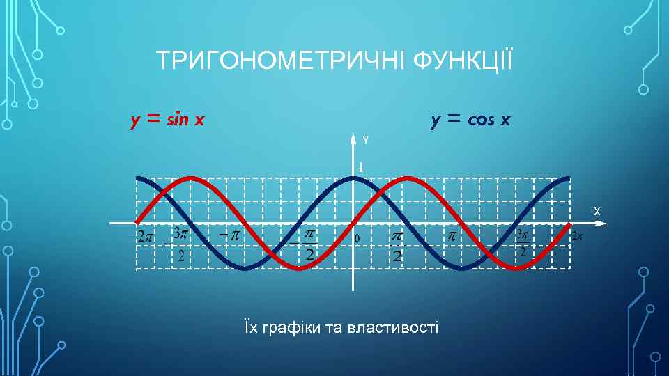 ТРИГОНОМЕТРИЧНІ ФУНКЦІЇ y = sin x y = cos x Y 1 X Їх