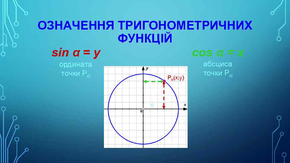 ОЗНАЧЕННЯ ТРИГОНОМЕТРИЧНИХ ФУНКЦІЙ cos α = x sin α = y ордината точки Pα