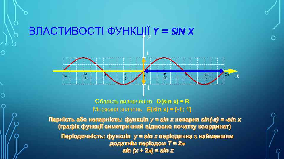 ВЛАСТИВОСТІ ФУНКЦІЇ Y = SIN X y 1 x -1 Область визначення D(sin x)