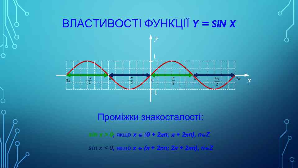 ВЛАСТИВОСТІ ФУНКЦІЇ Y = SIN X y 1 x -1 Проміжки знакосталості: sin x