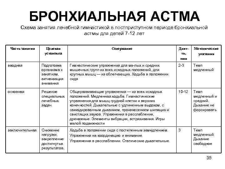 БРОНХИАЛЬНАЯ ACTМA Схема занятия лечебной гимнастикой в постприступном периоде бронхиальной астмы для детей 7