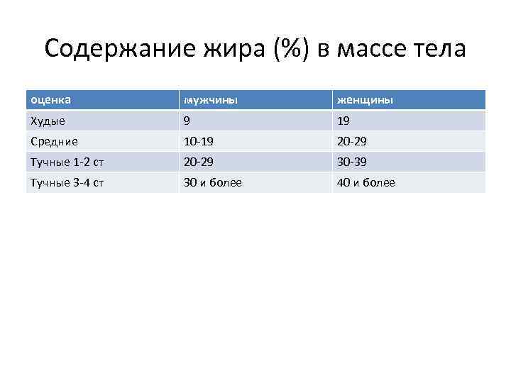 Содержание жира (%) в массе тела оценка мужчины женщины Худые 9 19 Средние 10