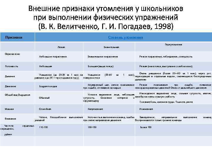 Внешние признаки утомления у школьников при выполнении физических упражнений (В. К. Велитченко, Г. И.