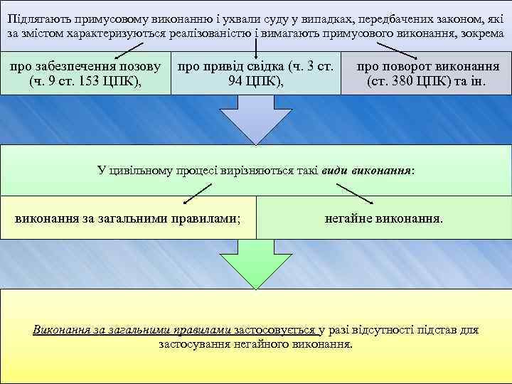 Підлягають примусовому виконанню і ухвали суду у випадках, передбачених законом, які за змістом характеризуються