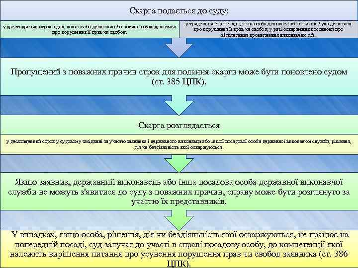 Скарга подається до суду: у десятиденний строк з дня, коли особа дізналася або повинна