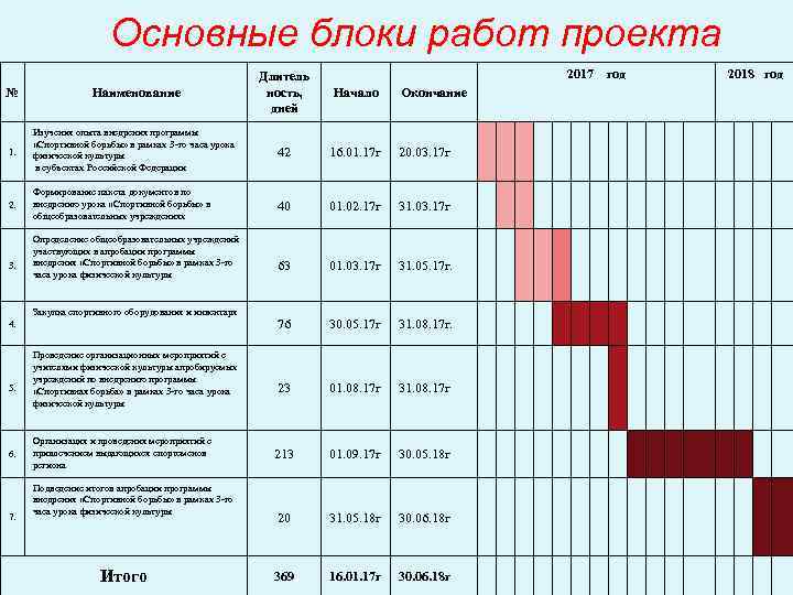 Основные блоки работ проекта 2017 год № Наименование Длитель ность, дней 1. Изучения опыта