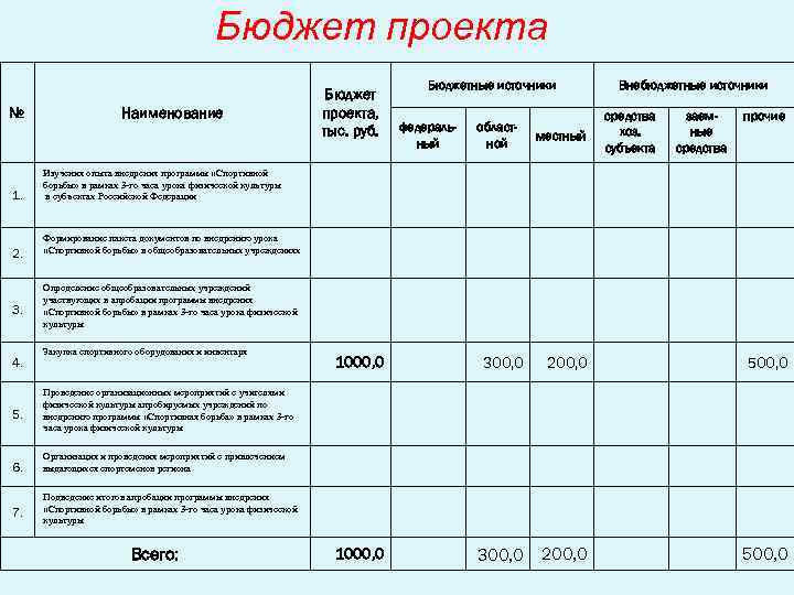 Бюджет проекта тест с ответом это