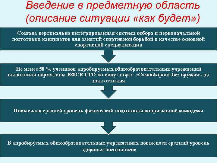 Введение в предметную область (описание ситуации «как будет» ) Создана вертикально интегрированная система отбора