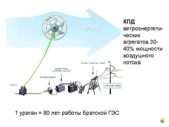 КПД ветроэнергетических агрегатов 3040% мощности воздушного потока 1 ураган = 80 лет работы Братской