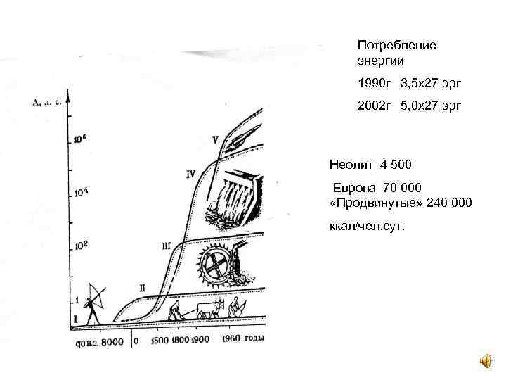 Потребление энергии 1990 г 3, 5 х27 эрг 2002 г 5, 0 х27 эрг